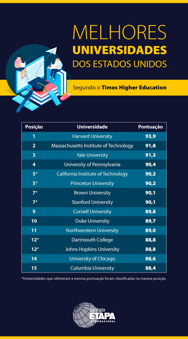 Conheça As Melhores Universidades Dos Estados Unidos